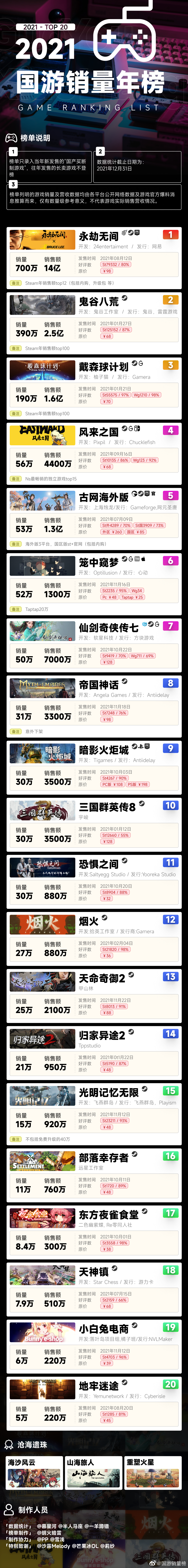 2021年国产游戏销量年榜：《永劫无间》《鬼谷八荒》《戴森球计划》前三