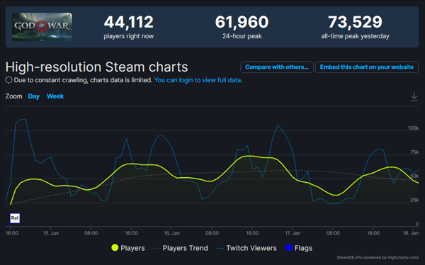 比PC版好很多？《战神4》steam最高在线人数已突破7万