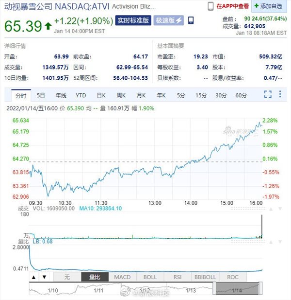 有钱真的能为所欲为！微软官宣687亿刀收购动视暴雪