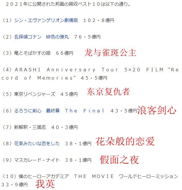日本2021年电影票房排行榜：《新世纪福音战士：终》强势登顶