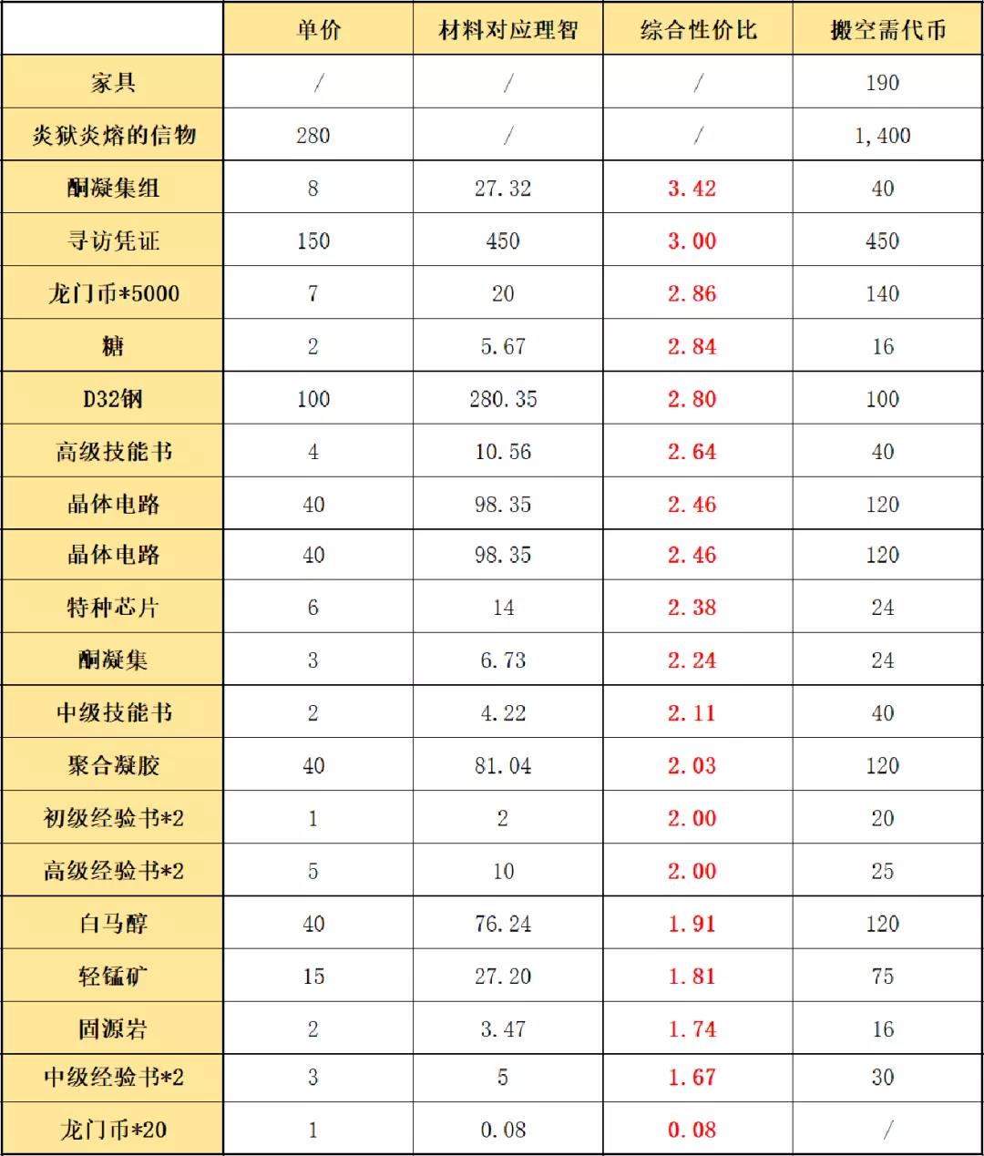 《明日方舟》春节活动行裕客栈材料兑换性价比分享