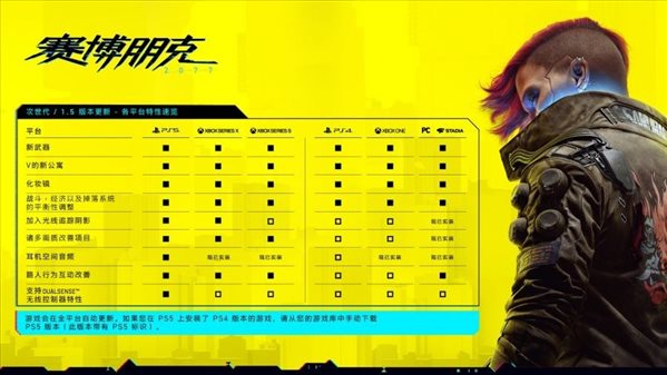 《赛博朋克2077》1.5版本更新放出 总更新大小为50GB！
