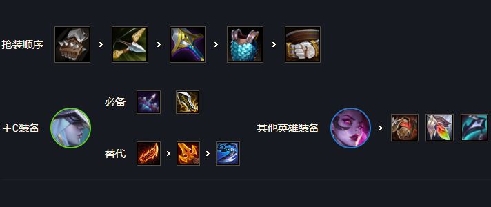 云顶之弈s6.5辛迪加寒冰阵容组成及运营方式