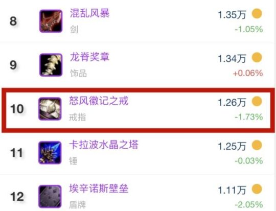 《魔兽世界TBC》怀旧服怒风徽记之戒属性分析 物理系职业极品BIS装备