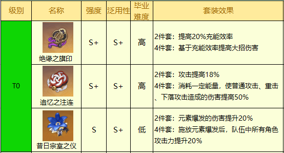 《原神》2.5版本圣遗物排行榜汇总