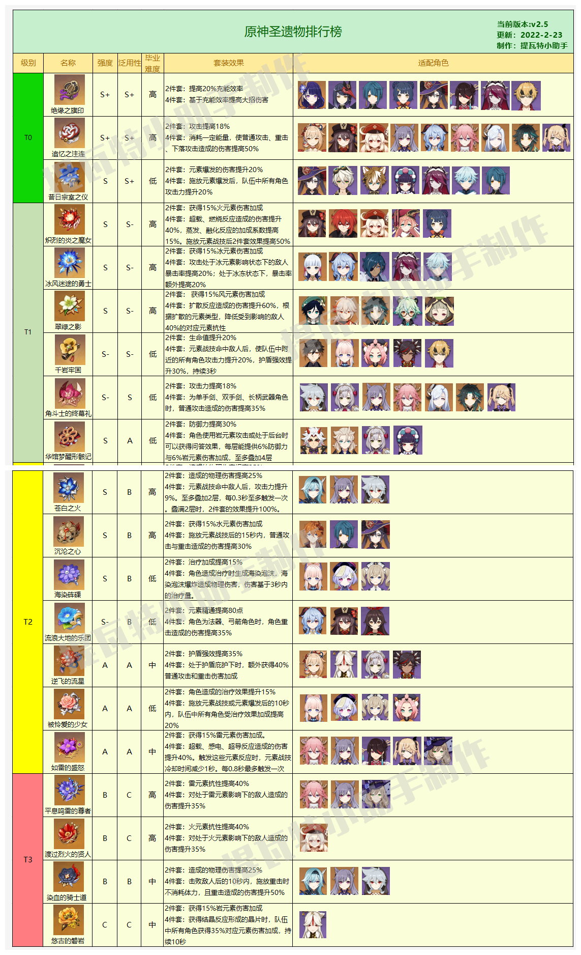《原神》2.5版本圣遗物排行榜汇总