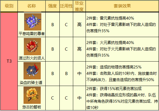 《原神》2.5版本圣遗物排行榜汇总