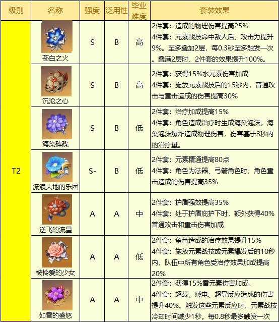 《原神》2.5版本圣遗物排行榜汇总