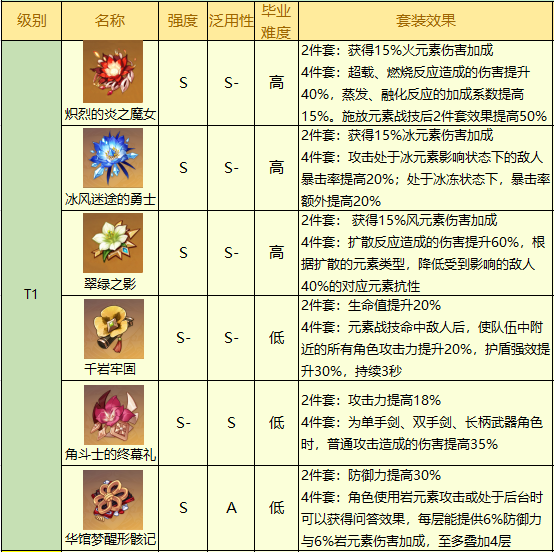《原神》2.5版本圣遗物排行榜汇总