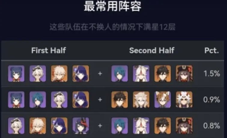 原神2.5新深渊黑榜的四大T0配队