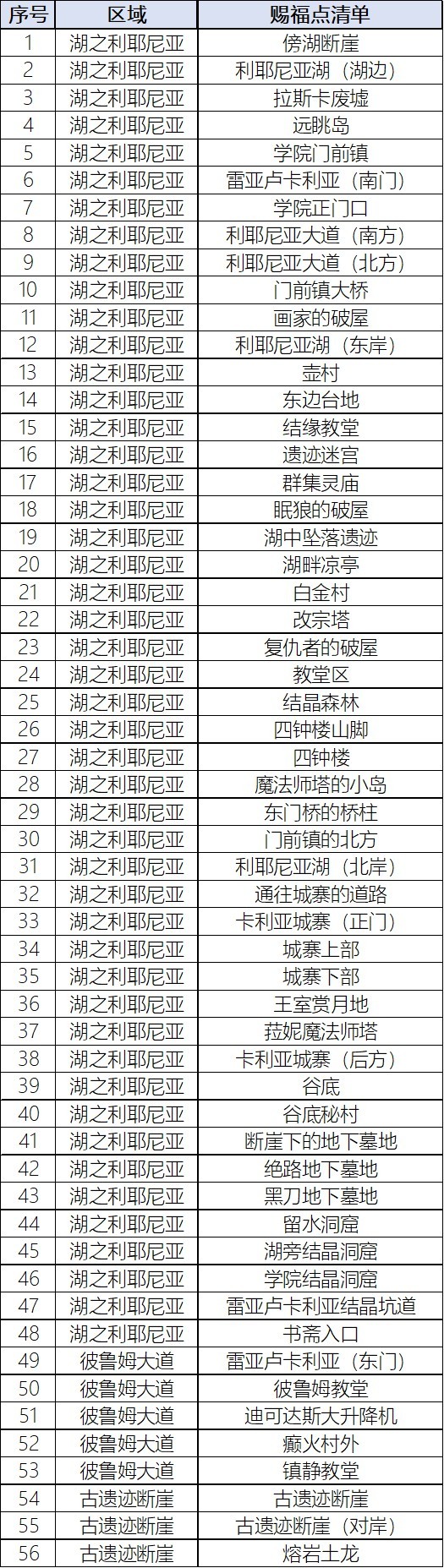 《艾尔登法环》湖之利耶尼亚全赐福位置分享