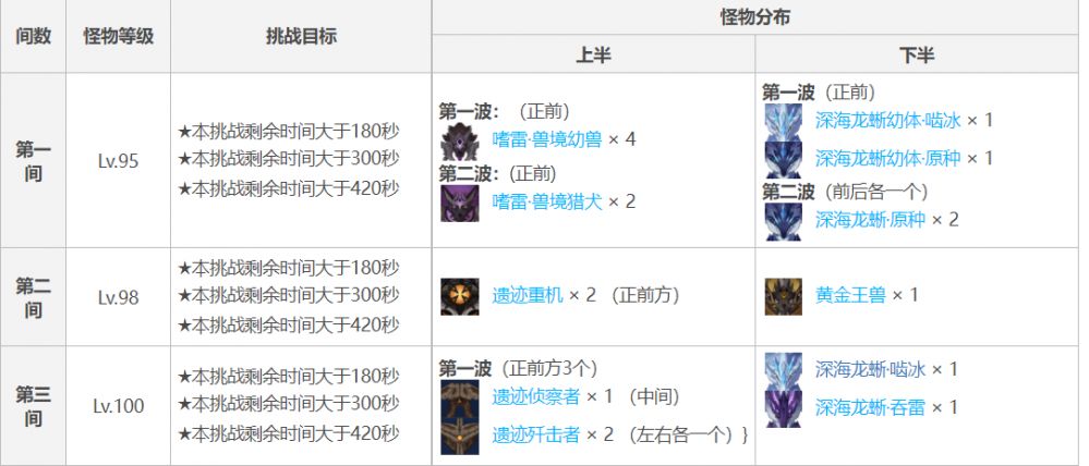 原神2.5新深渊黑榜的四大T0配队