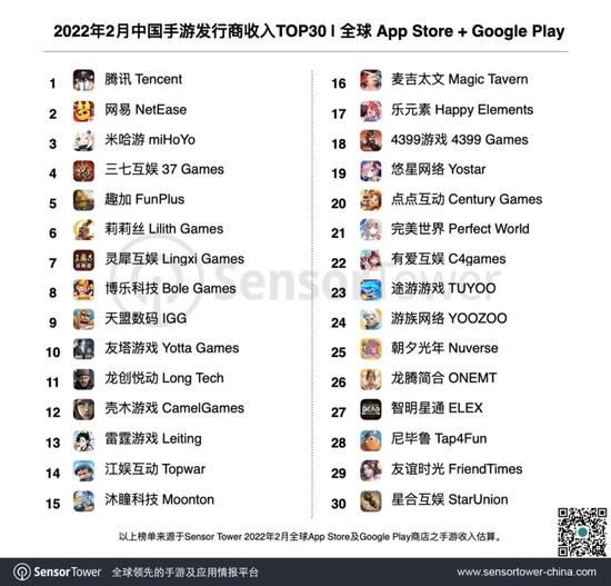 Sensor Tower：2月中国手游发行商全球收入排行榜