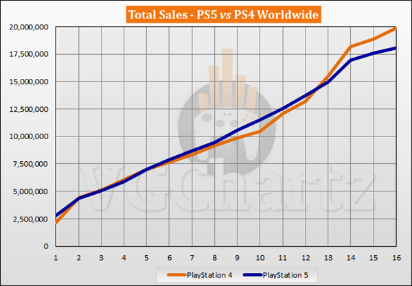 外媒数据显示PS5同期销量比PS4要低！