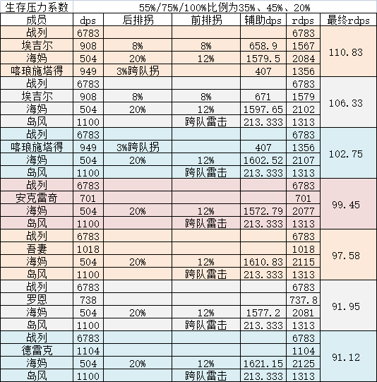 2022碧蓝航线前排肉盾排名