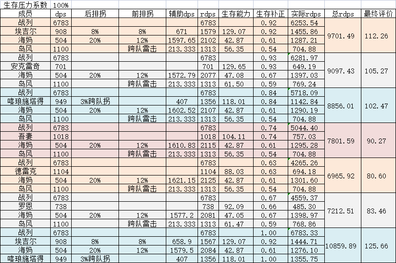 2022碧蓝航线前排肉盾排名