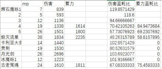 《艾尔登法环》1.03版魔法改动数据一览