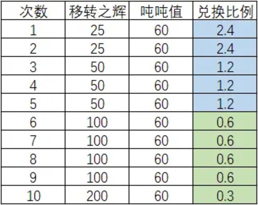 深空之眼吨吨值怎么获得 吨吨值使用攻略