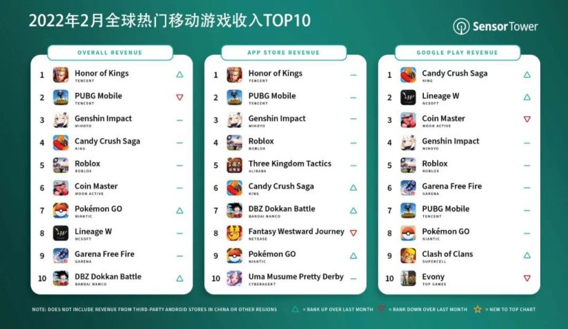 Sensor Tower：2月全球热门手游收入排行