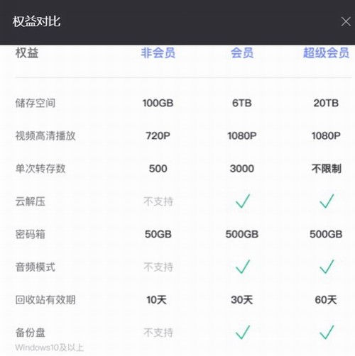 阿里云盘推出会员服务：非会员不限速！