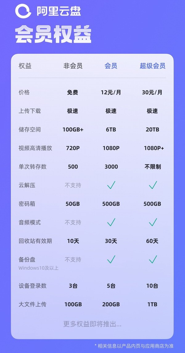 阿里云盘推出会员服务：非会员不限速！