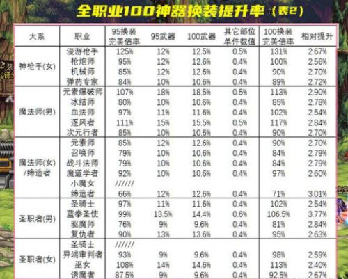 DNF新版本100级神器强吗 能够提升多少？