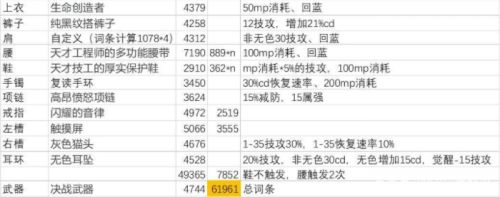 DNF110级战斗法师怎么搭配装备