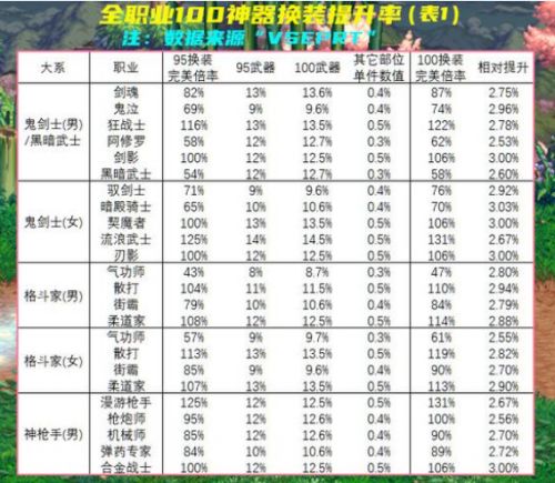 DNF新版本100级神器强吗 能够提升多少？