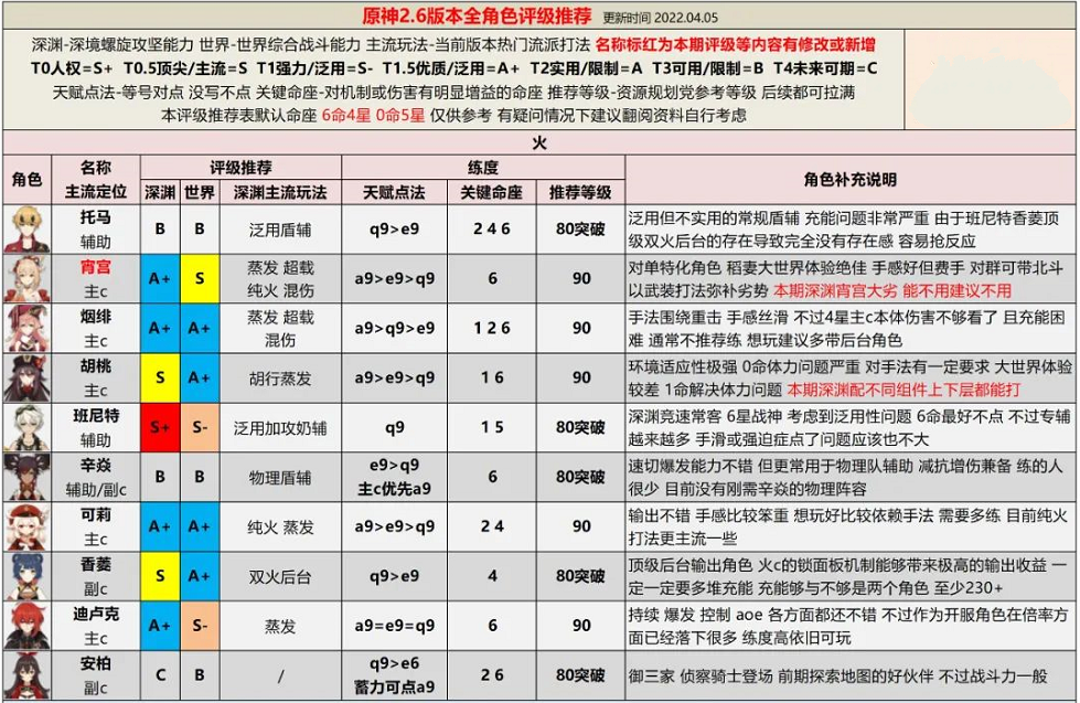 原神2.6版本全角色评级配装推荐