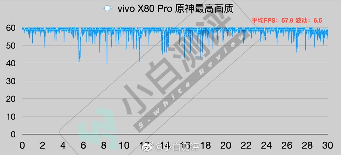 vivo产品经理爆料：X80系列新品《原神》流畅度达59帧，首发GPU新技术