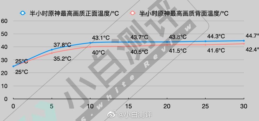 vivo产品经理爆料：X80系列新品《原神》流畅度达59帧，首发GPU新技术