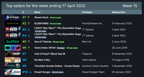 Steam一周销量排行榜 V社掌机Steam deck夺冠