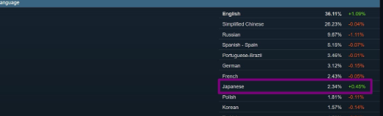 日本玩家转战Steam 刻板印象或将改观？