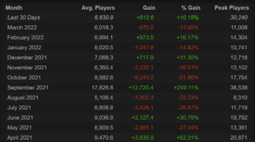《无人深空》Steam在线人数剧增 免费更新是真香