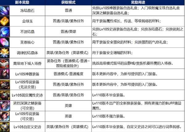 《DNF》110级版本普通地下城介绍