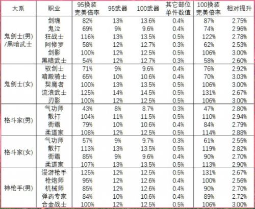 《DNF》100级各职业神器提升率一览
