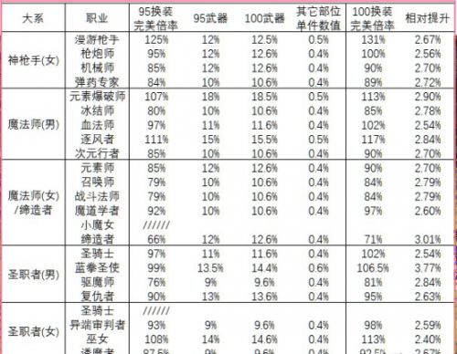 《DNF》100级各职业神器提升率一览