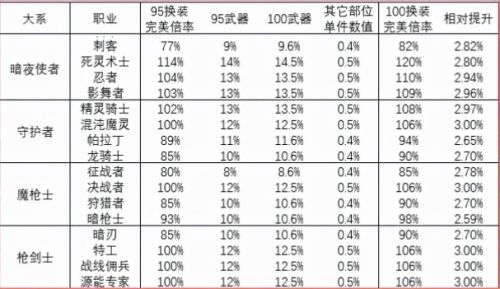 《DNF》100级各职业神器提升率一览