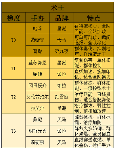 高能手办团2022最新强度排行