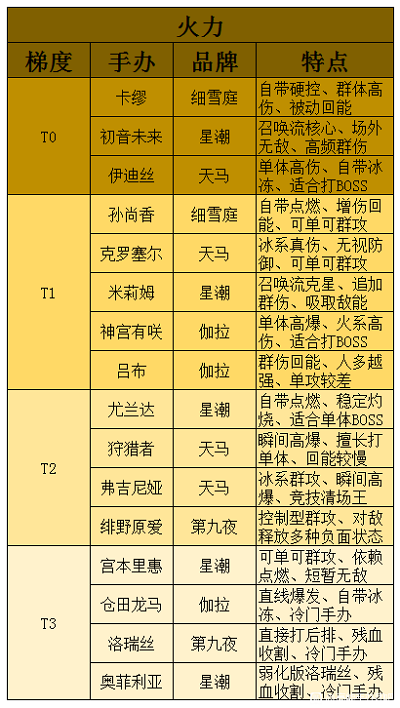 高能手办团2022最新强度排行