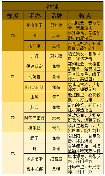 高能手办团2022最新强度排行