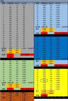 深空之眼权钥1到60级经验金币狗粮需求表