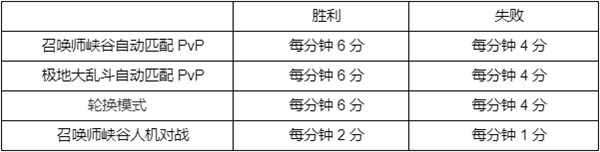 《英雄联盟》西部魔影通行证任务攻略汇总