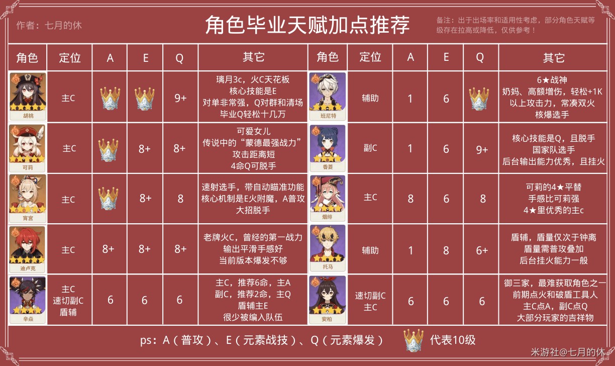 《原神》智识之冕使用与全角色天赋加点分配建议