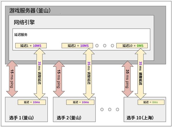 拳头发长文回应MSI Ping值问题 釜山选手显示不准确！