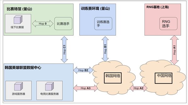 拳头发长文回应MSI Ping值问题 釜山选手显示不准确！
