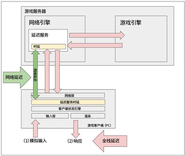 拳头发长文回应MSI Ping值问题 釜山选手显示不准确！