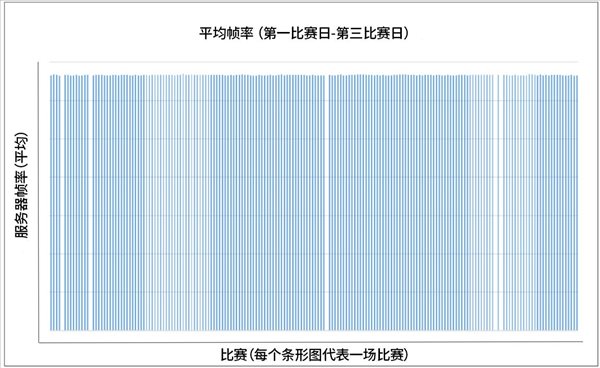 拳头发长文回应MSI Ping值问题 釜山选手显示不准确！