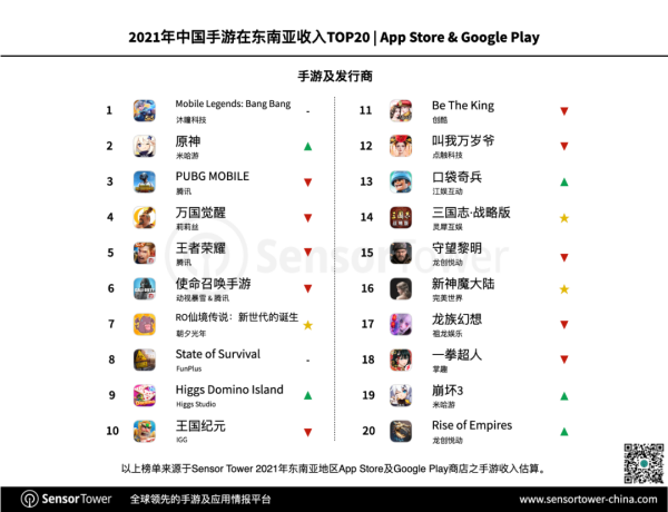 沐瞳科技无尽对决海外收入持续增长