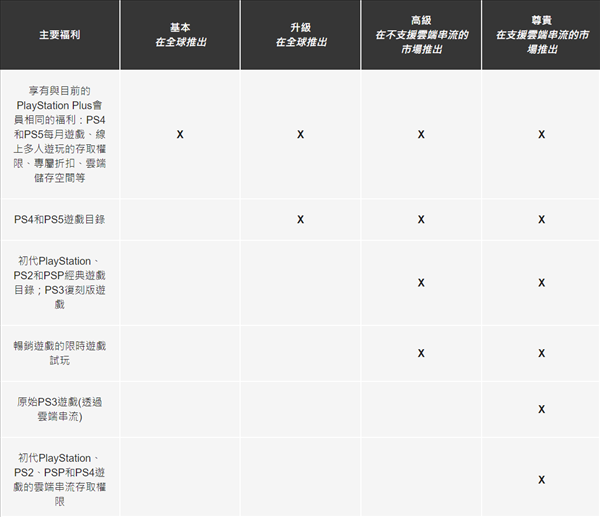 官方教你割韭菜？索尼PS+新订阅指南上线
